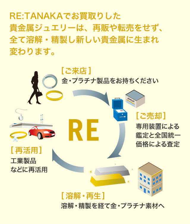 RE:TANAKAでお買取りした貴金属ジュエリーは、再販や転売をせず、全て溶解・精製し新しい貴金属に生まれ変わります。